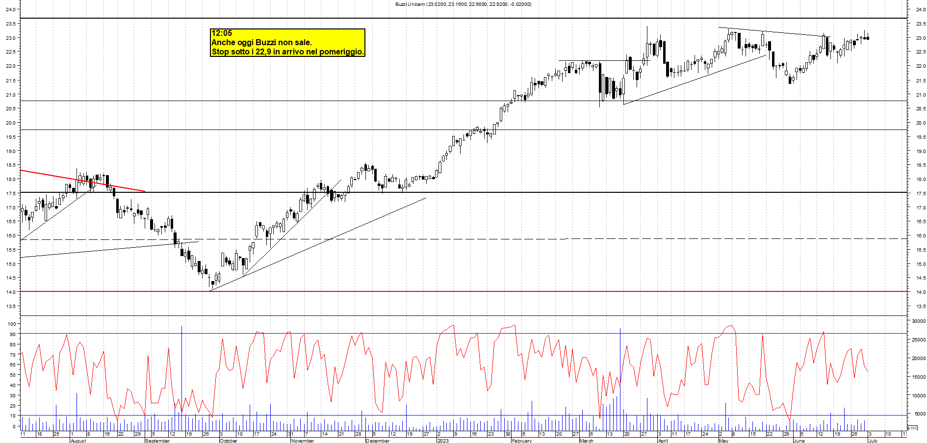 Grafico e analisi tecnica delle azioni Buzzi