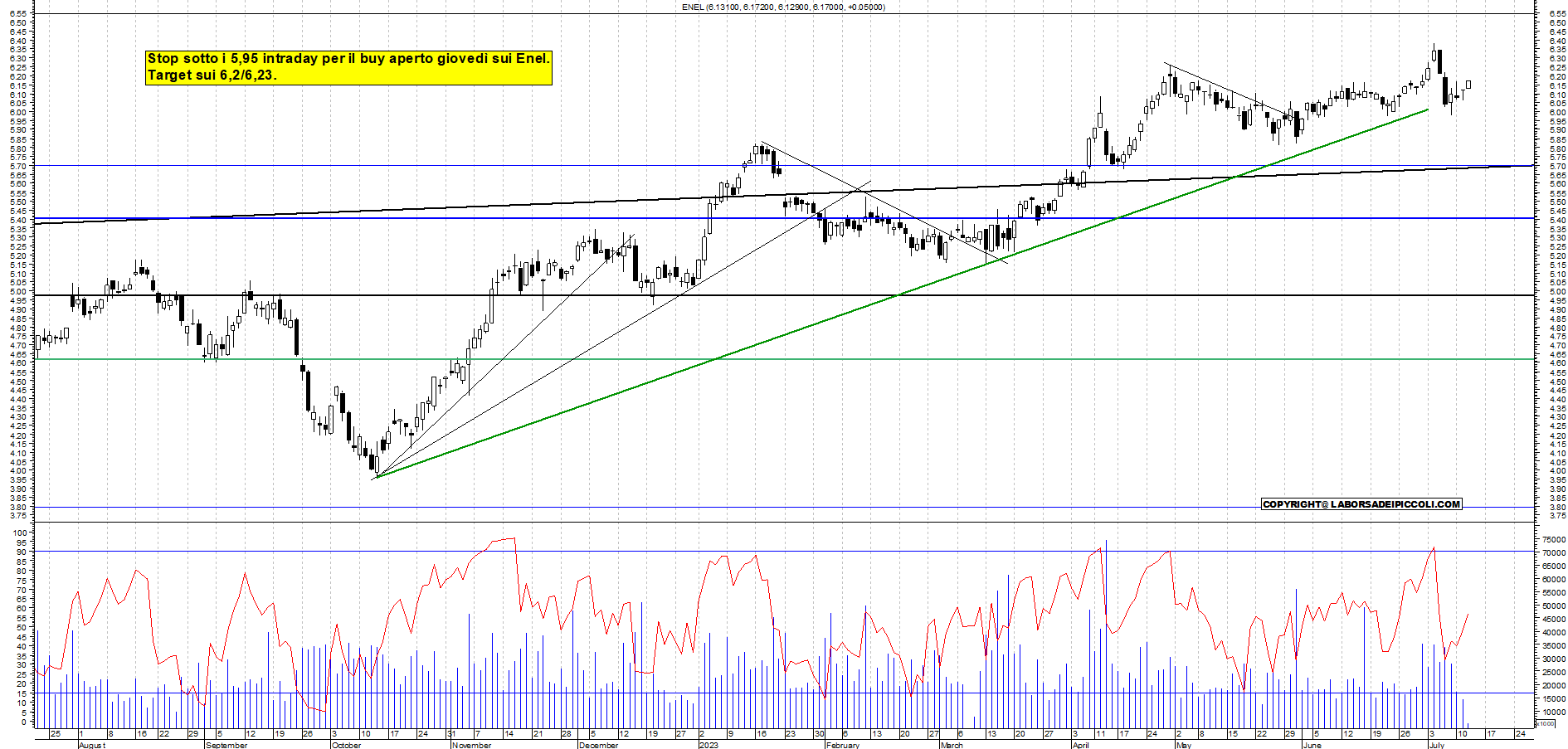 Grafico e analisi tecnica delle azioni Enel