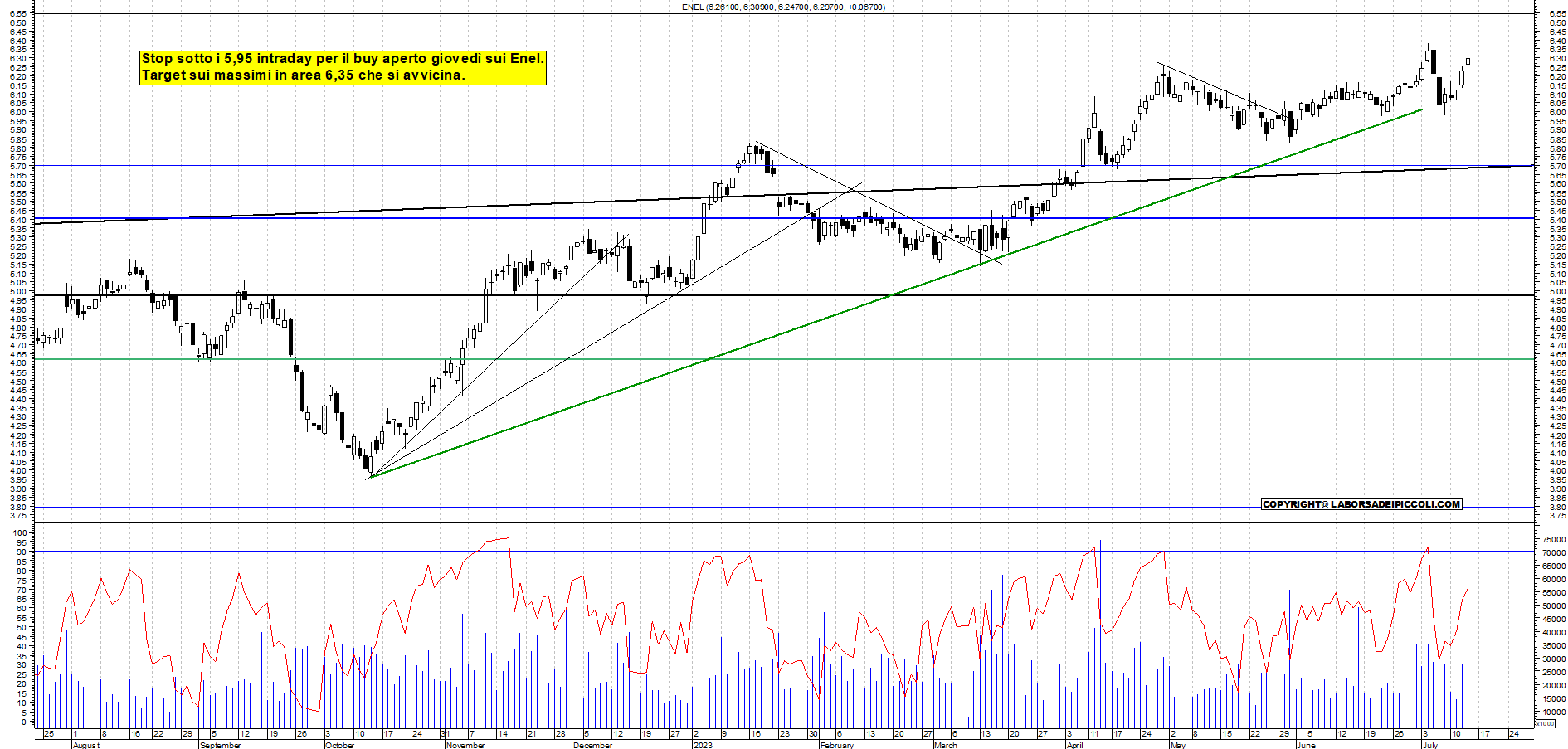 Grafico e analisi tecnica delle azioni Enel