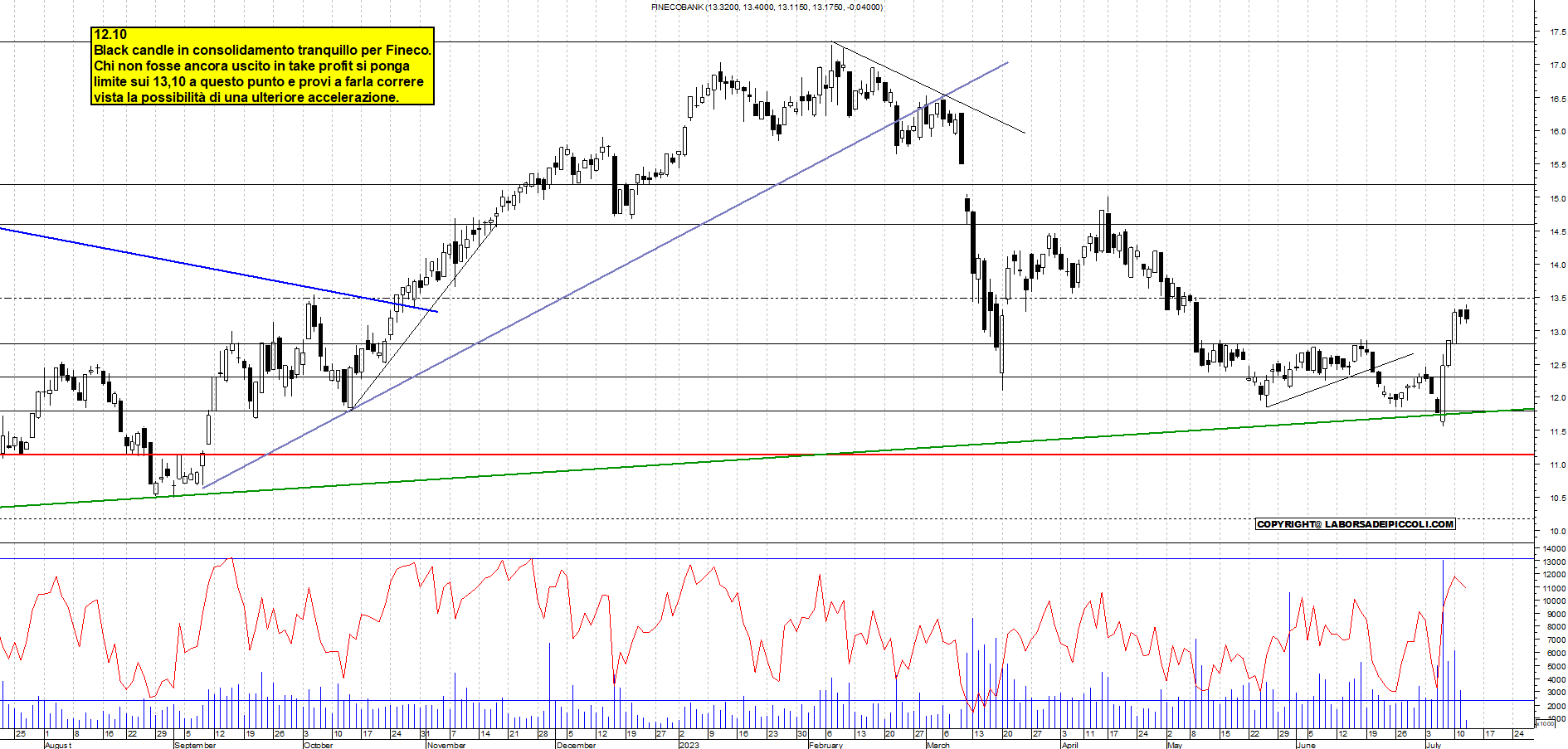 Grafico e analisi tecnica delle azioni Fineco Bank