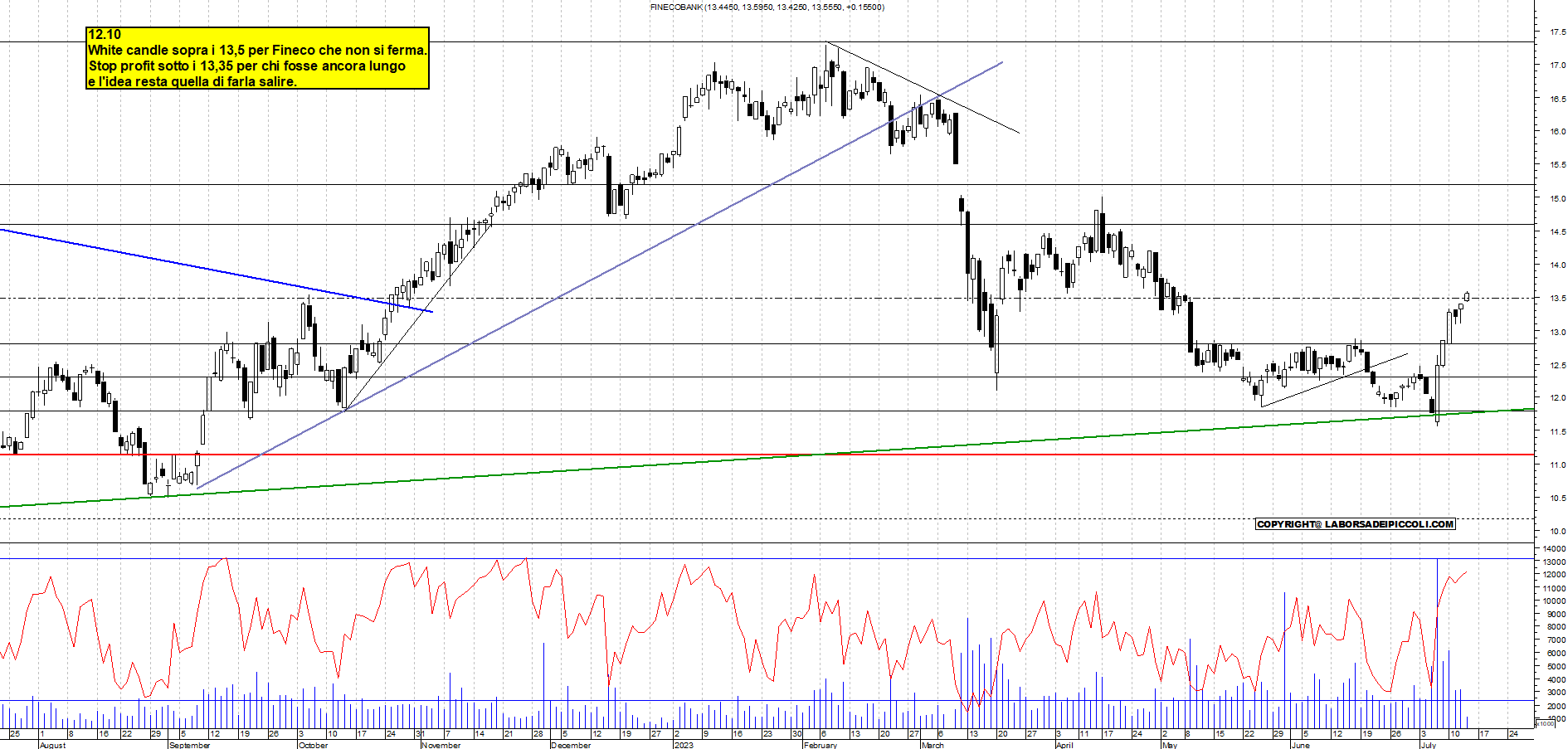 Grafico e analisi tecnica delle azioni Fineco Bank