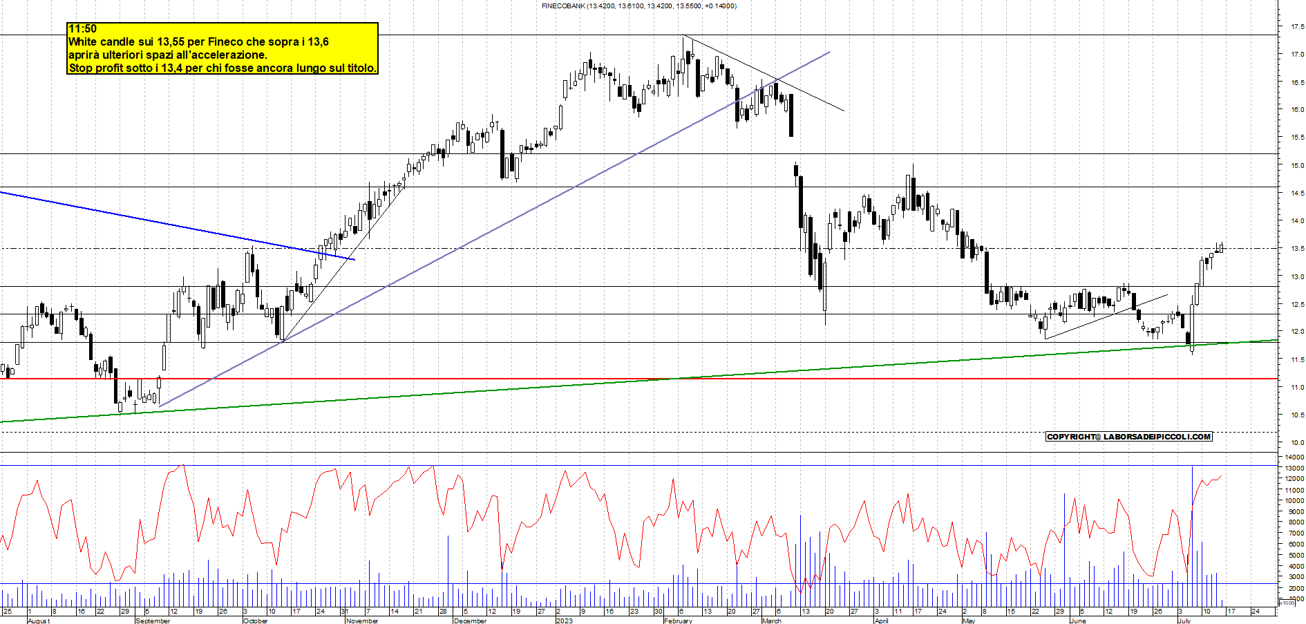 Grafico e analisi tecnica delle azioni Fineco Bank