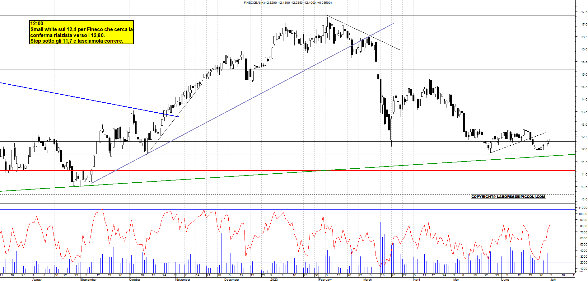 Grafico e analisi tecnica delle azioni Fineco Bank