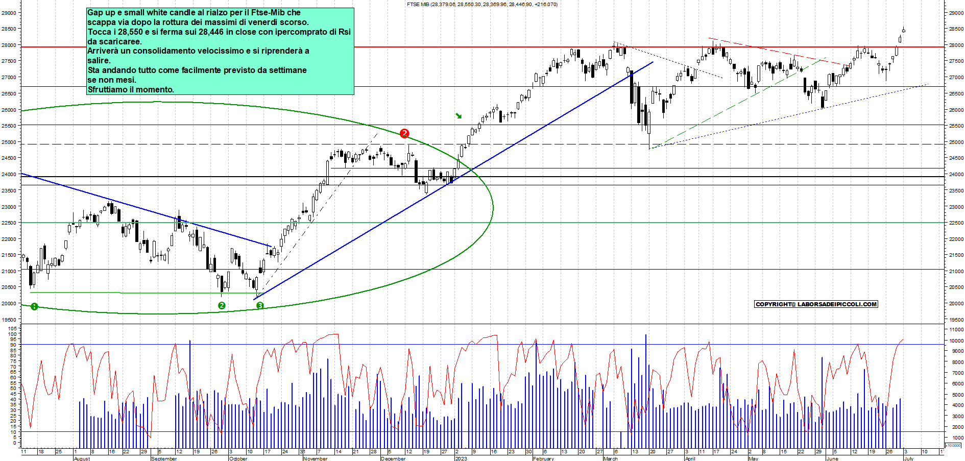 Grafico e analisi tecnica delle azioni Ftse-Mib