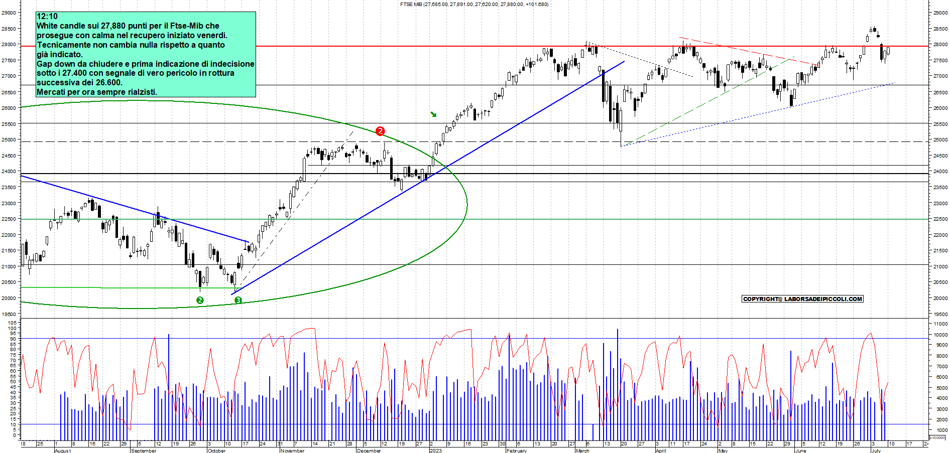 Grafico e analisi tecnica delle azioni Ftse-Mib