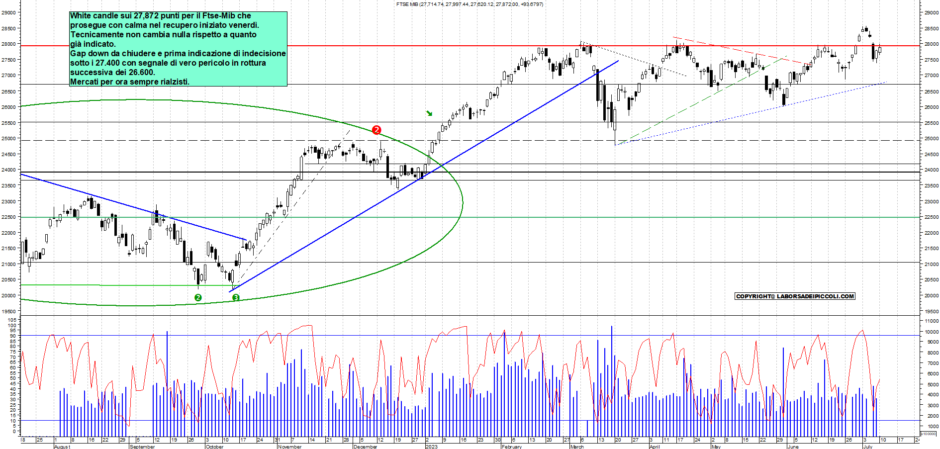 Grafico e analisi tecnica delle azioni Ftse-Mib