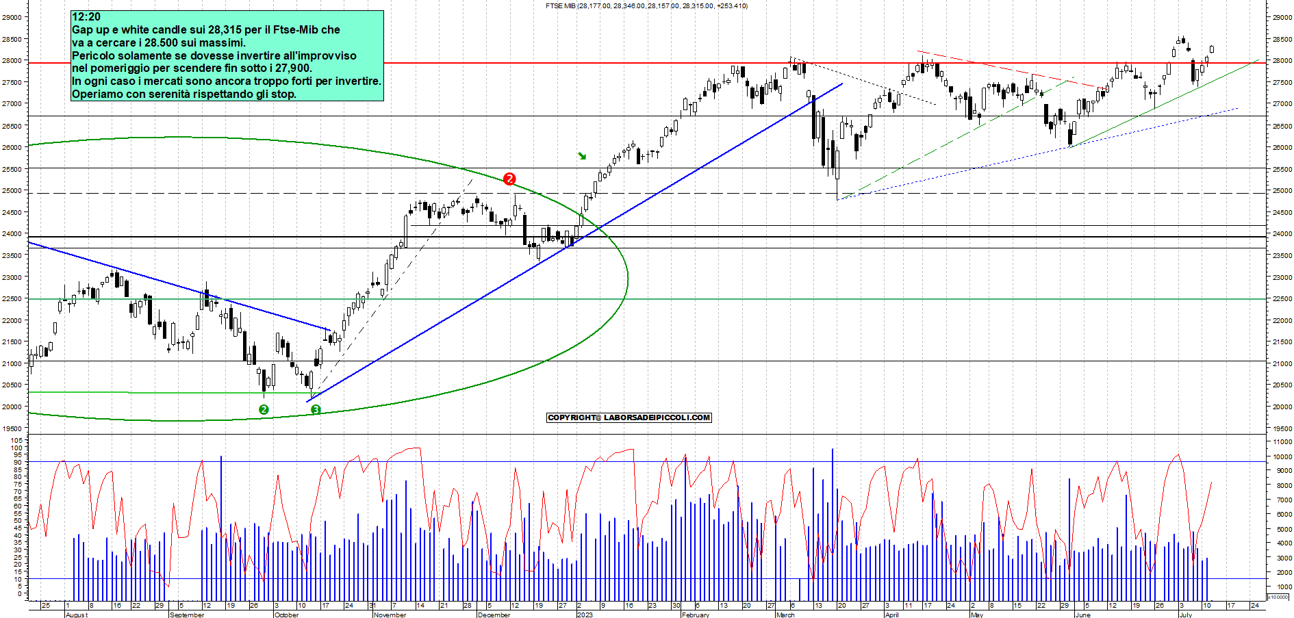 Grafico e analisi tecnica delle azioni Ftse-Mib