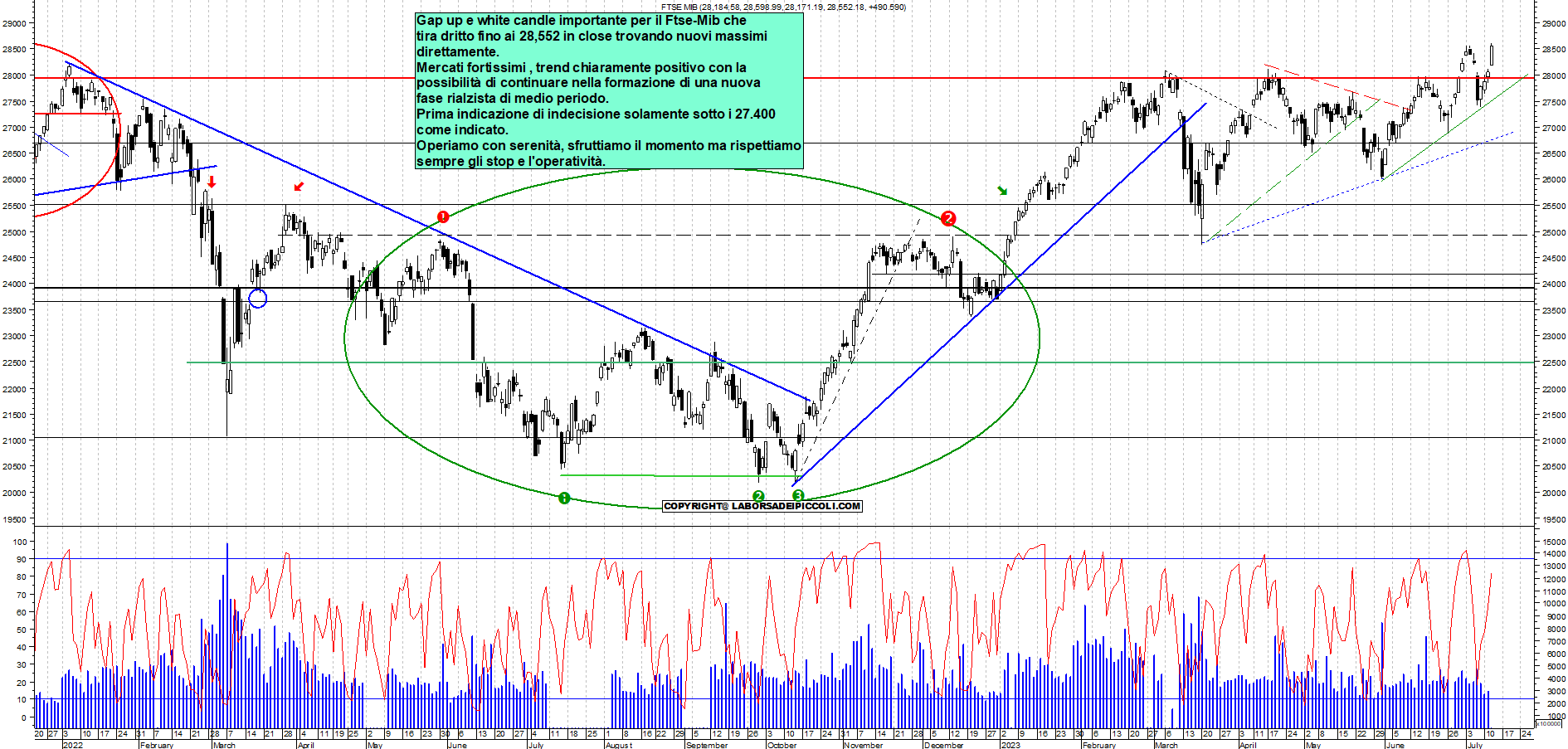 Grafico e analisi tecnica delle azioni Ftse-Mib