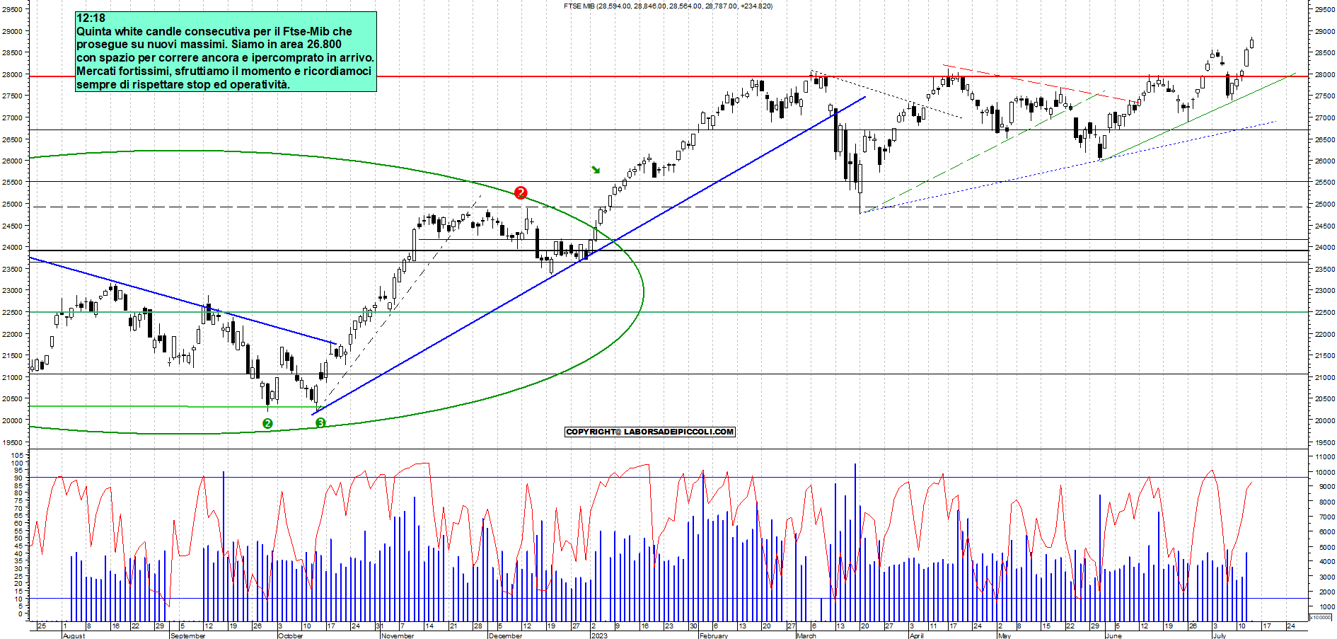 Grafico e analisi tecnica delle azioni Ftse-Mib