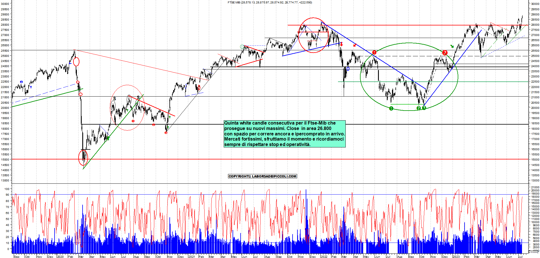 Grafico e analisi tecnica delle azioni Ftse-Mib