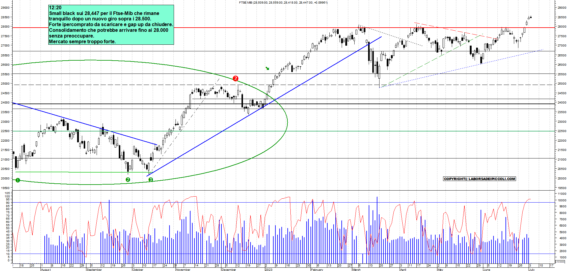 Grafico e analisi tecnica delle azioni Ftse-Mib