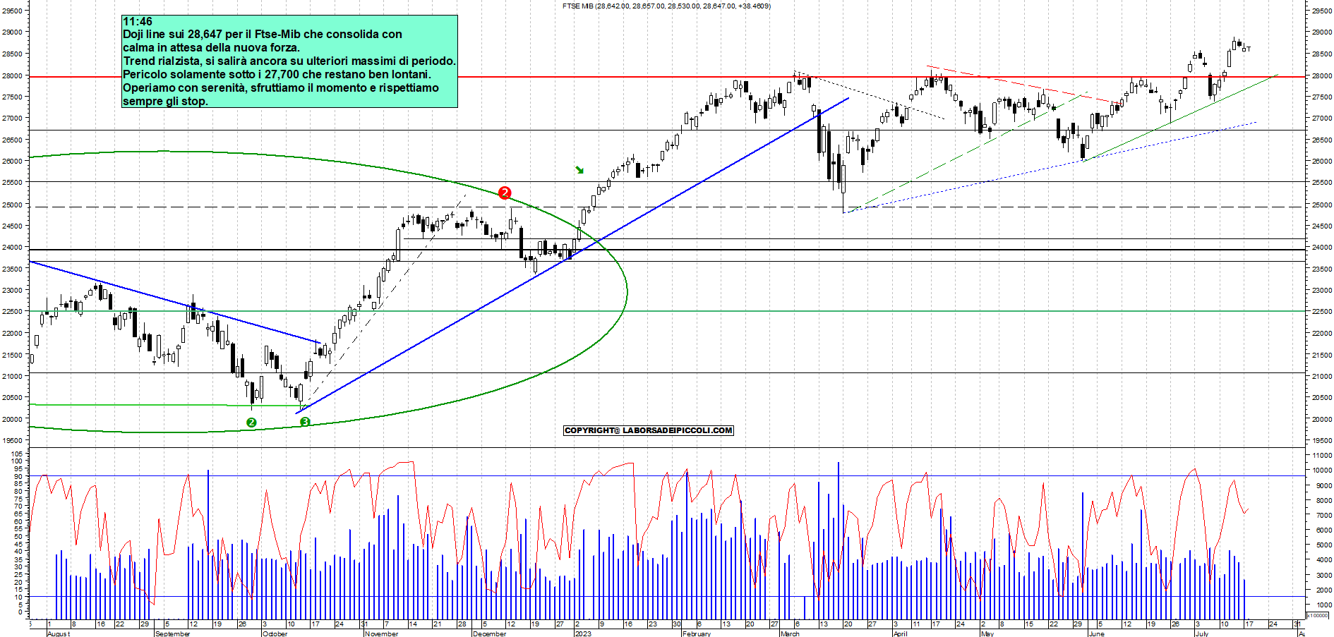 Grafico e analisi tecnica delle azioni Ftse-Mib