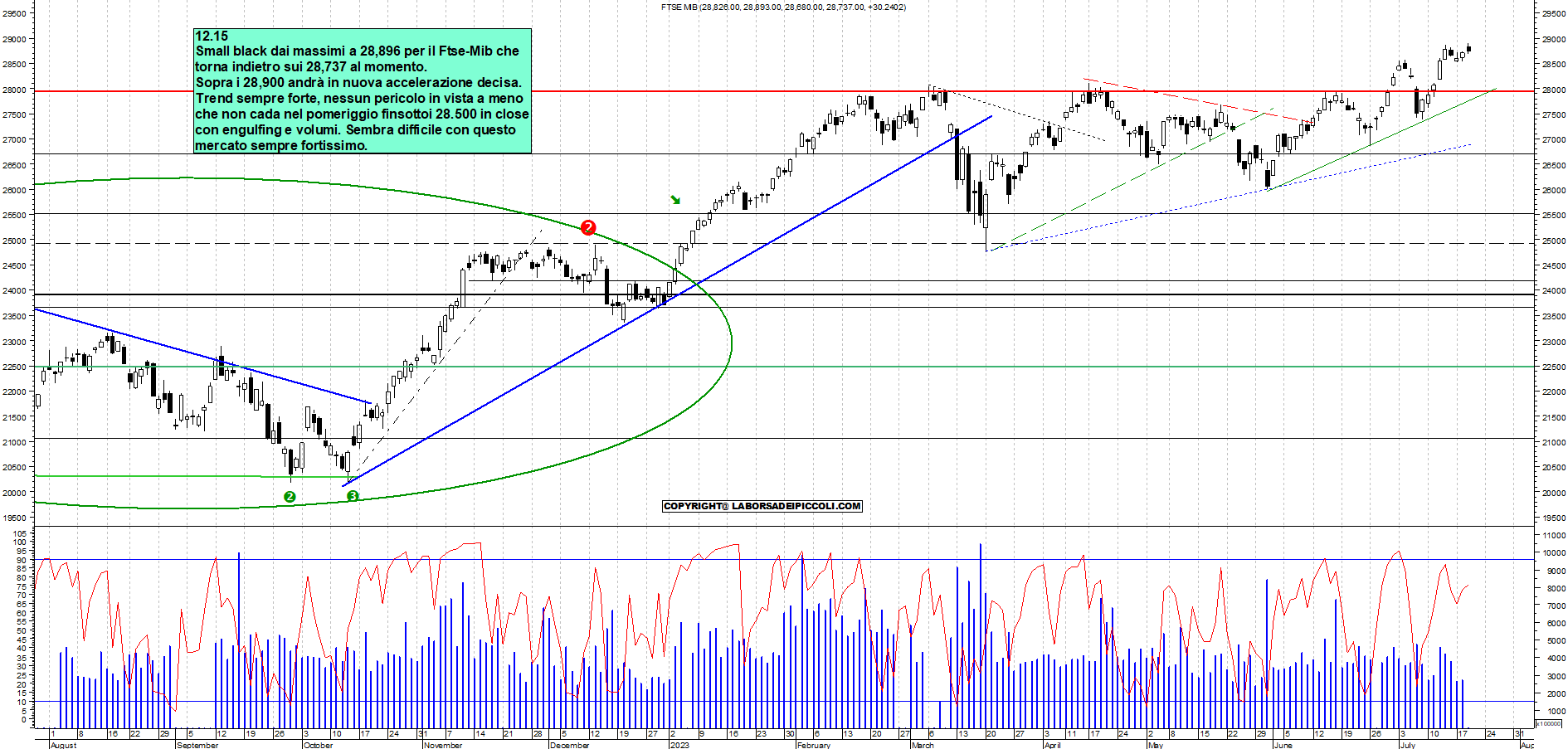 Grafico e analisi tecnica delle azioni Ftse-Mib