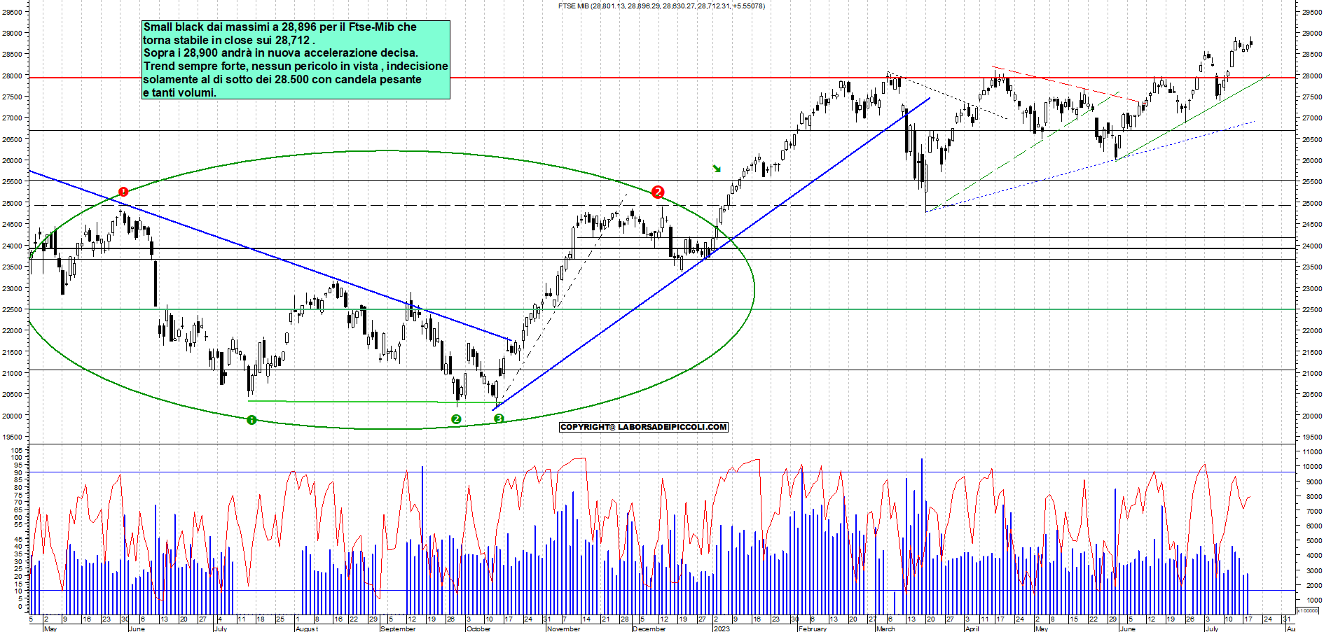 Grafico e analisi tecnica delle azioni Ftse-Mib