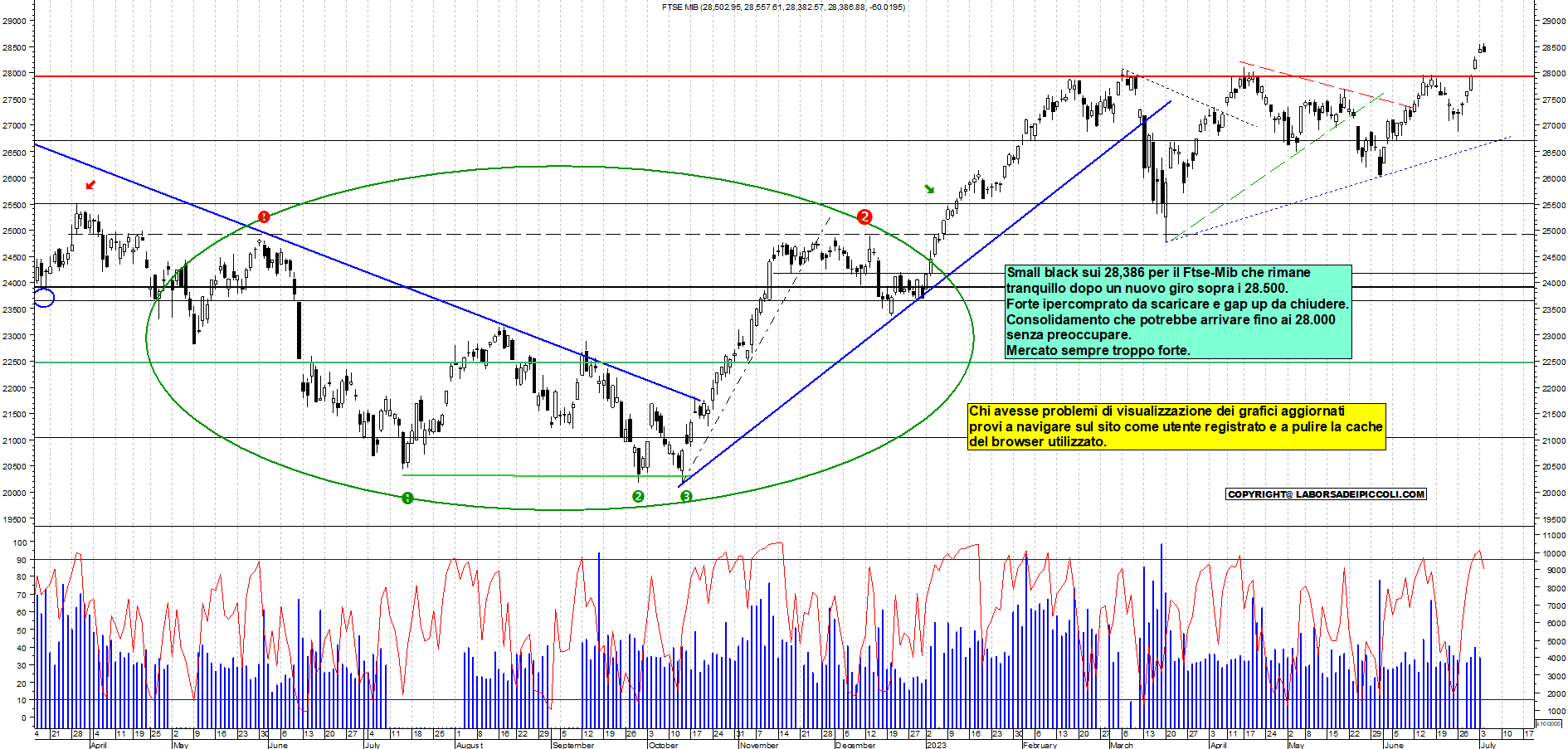 Grafico e analisi tecnica delle azioni Ftse-Mib