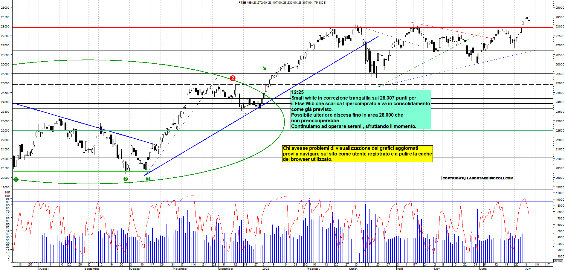 Grafico e analisi tecnica delle azioni Ftse-Mib