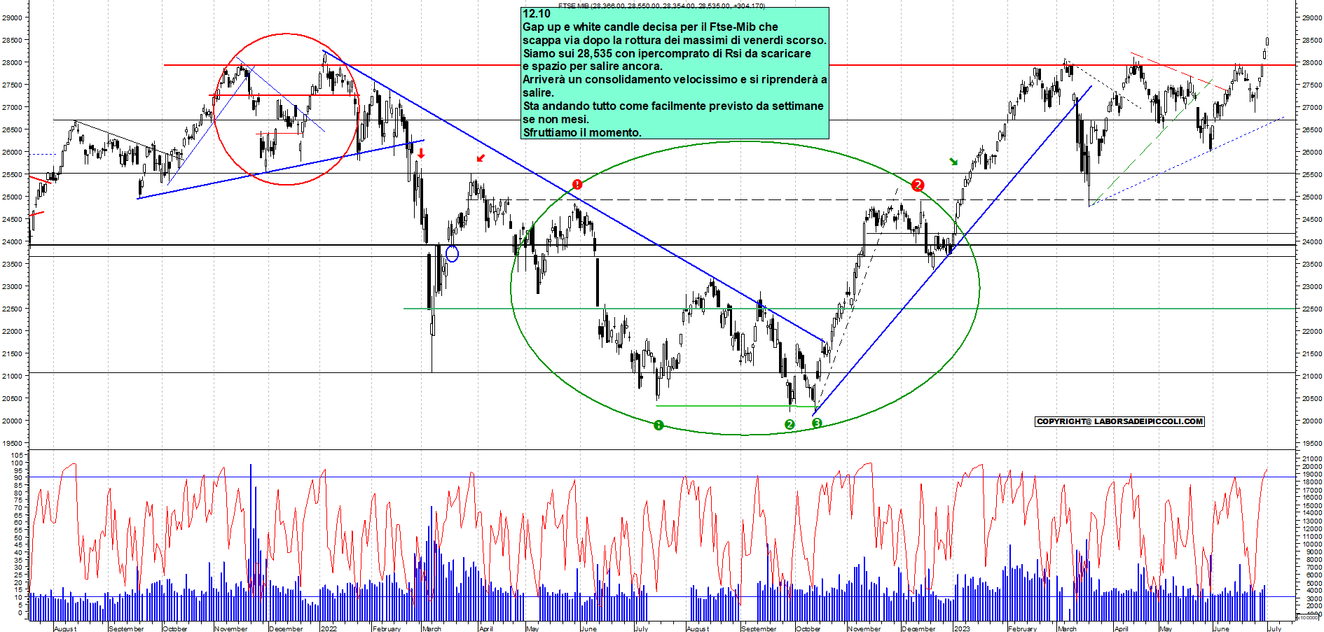 Grafico e analisi tecnica delle azioni Ftse-Mib