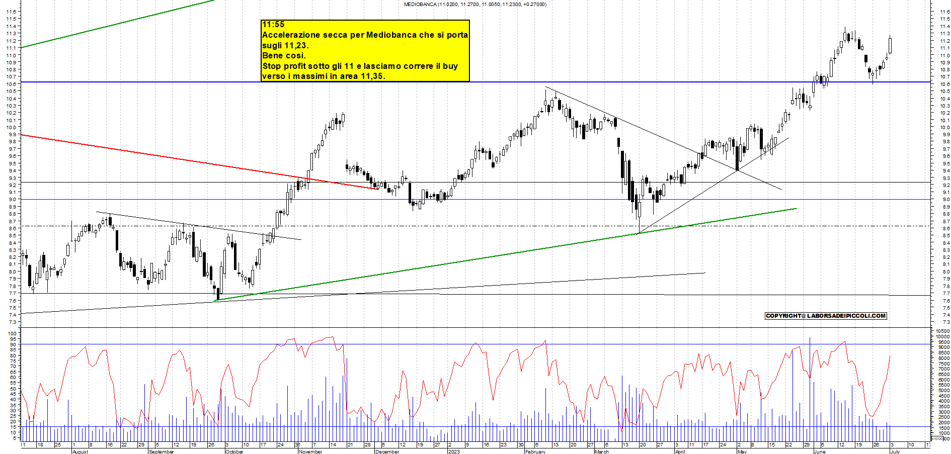 Grafico e analisi tecnica delle azioni Mediobanca