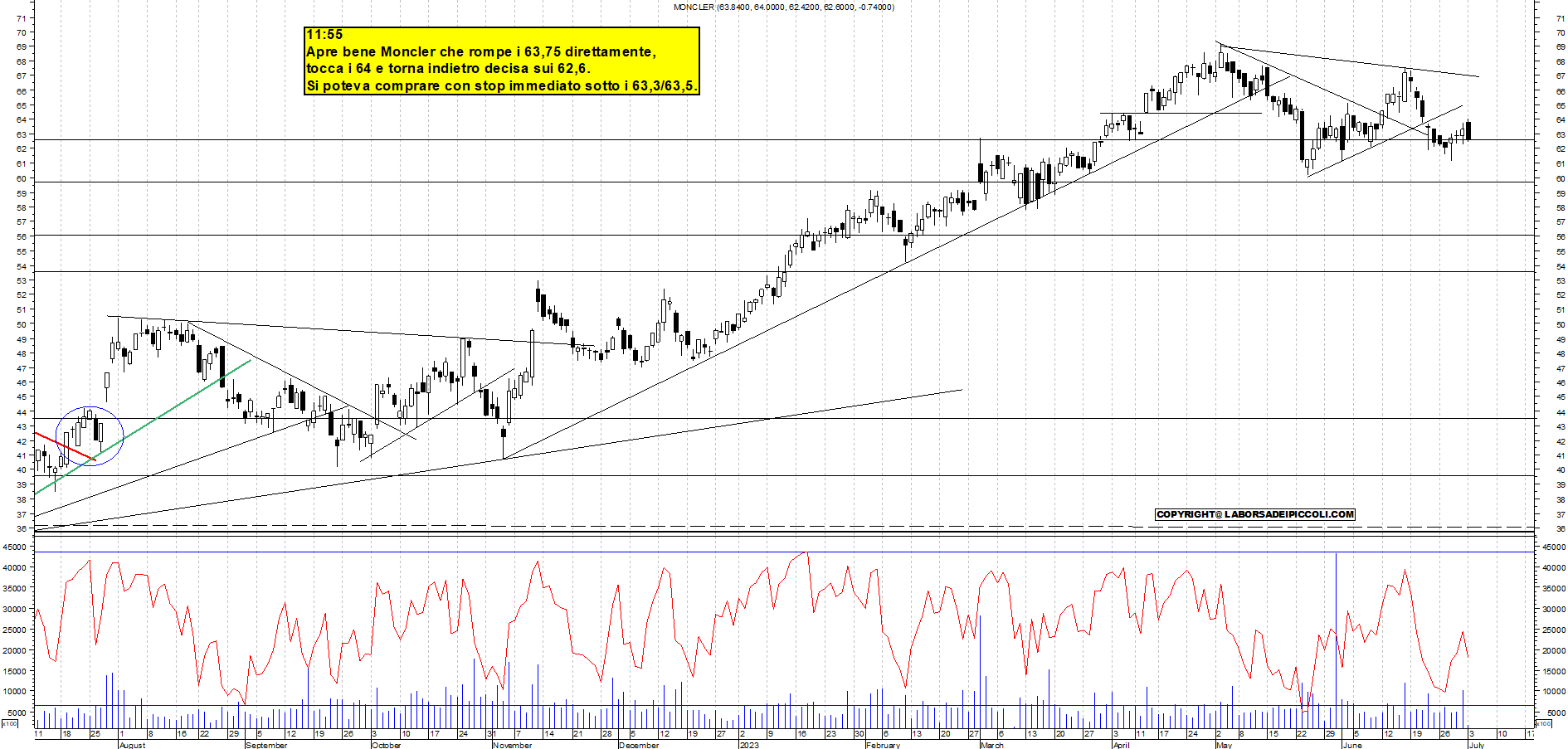 Grafico e analisi tecnica delle azioni Moncler