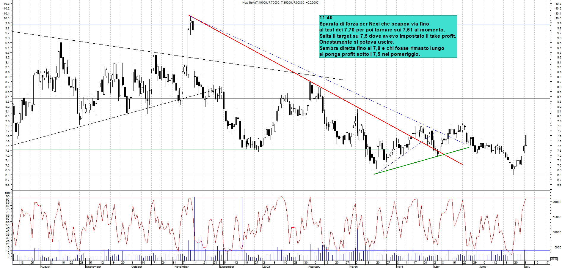 Grafico e analisi tecnica delle azioni Nexi