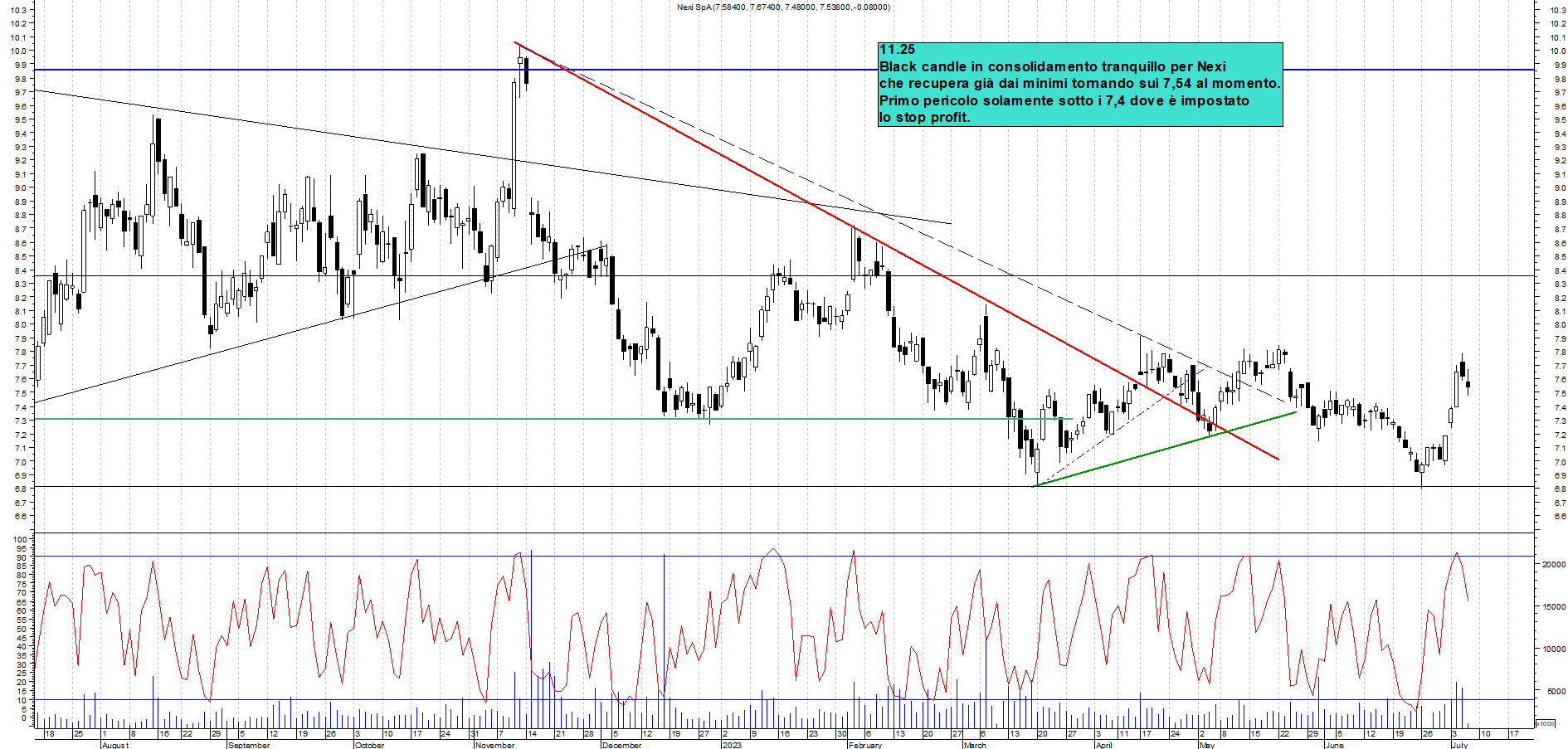 Grafico e analisi tecnica delle azioni Nexi