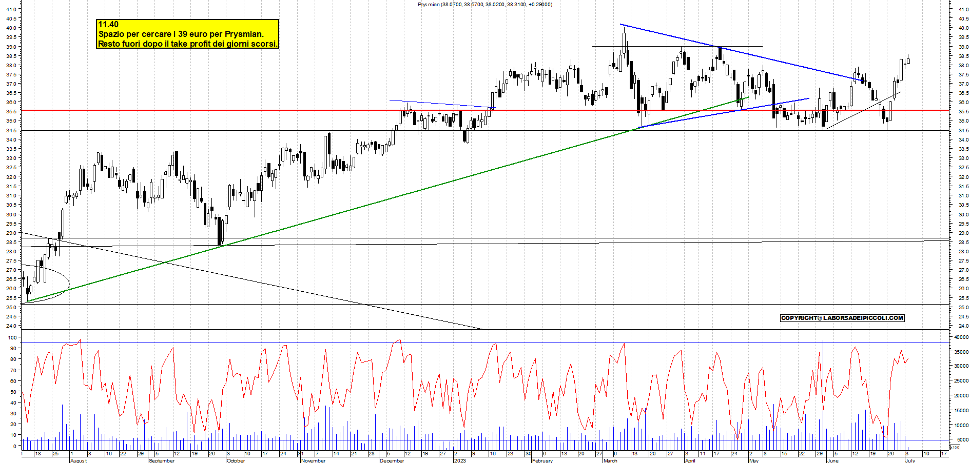 Grafico e analisi tecnica delle azioni Prysmian