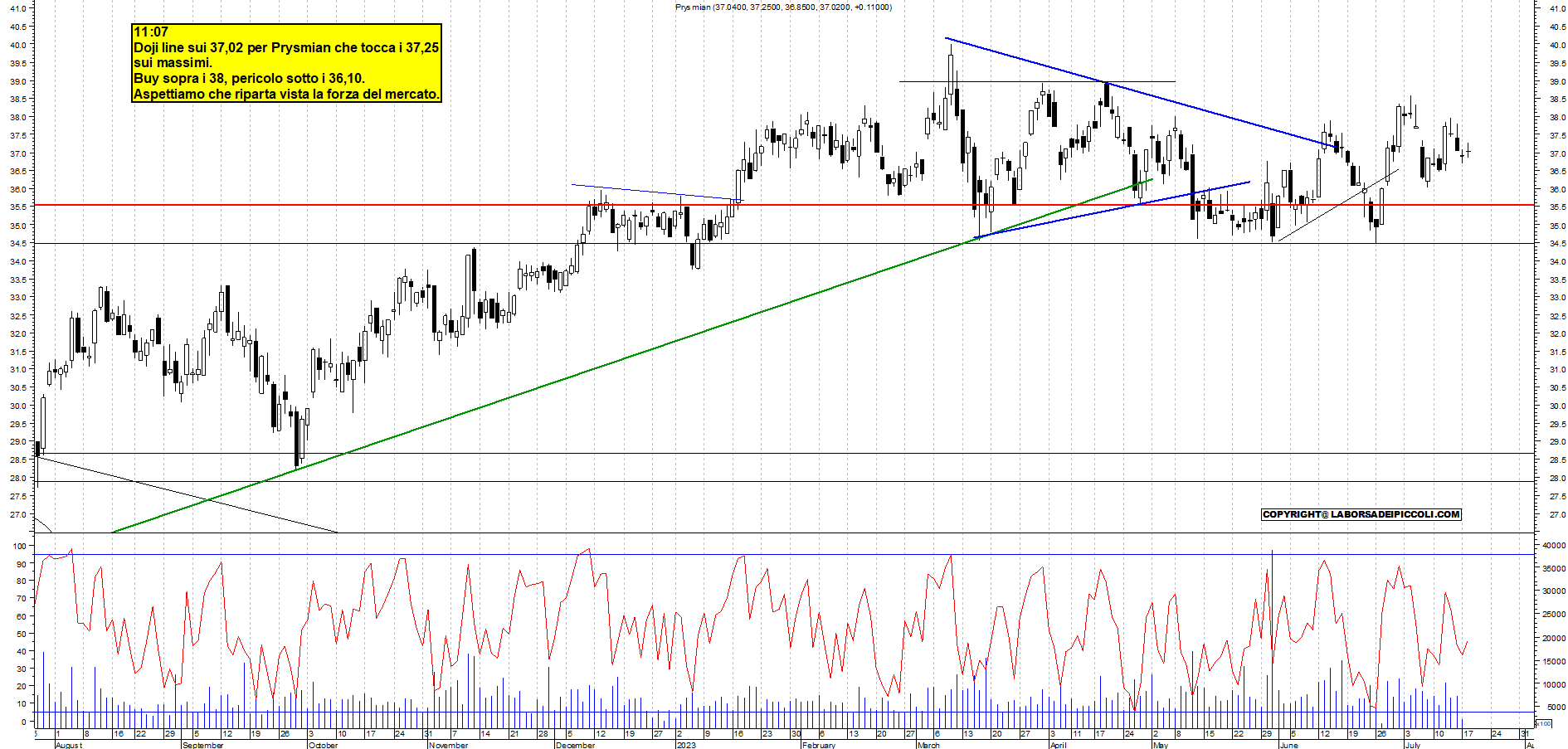 Grafico e analisi tecnica delle azioni Prysmian