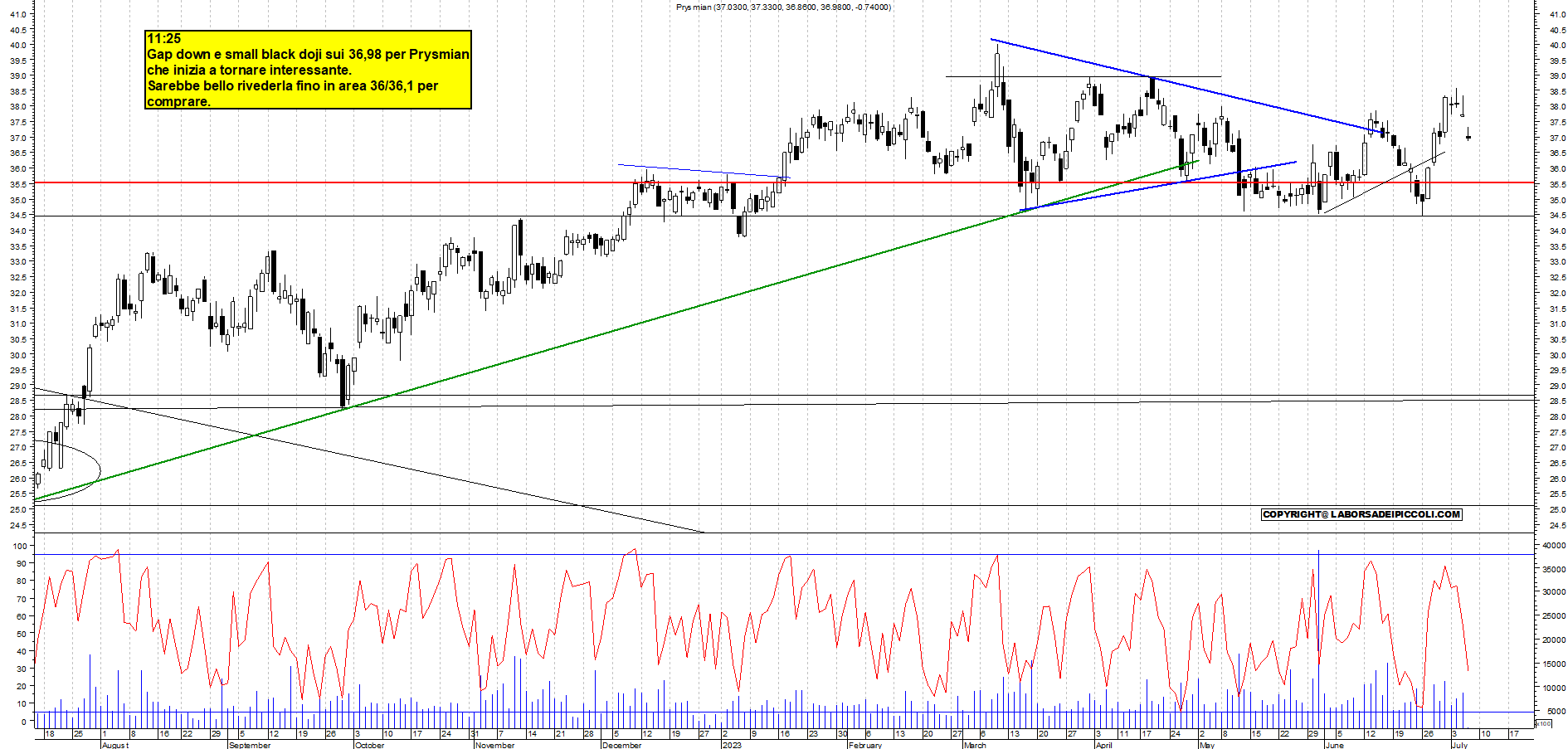 Grafico e analisi tecnica delle azioni Prysmian