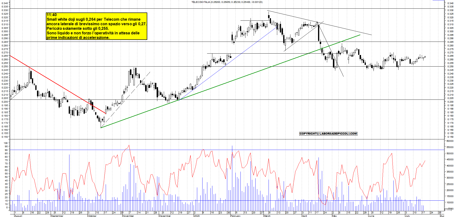 Grafico e analisi tecnica delle azioni Telecom