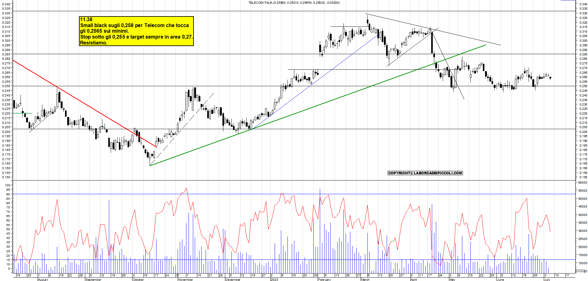 Grafico e analisi tecnica delle azioni Telecom