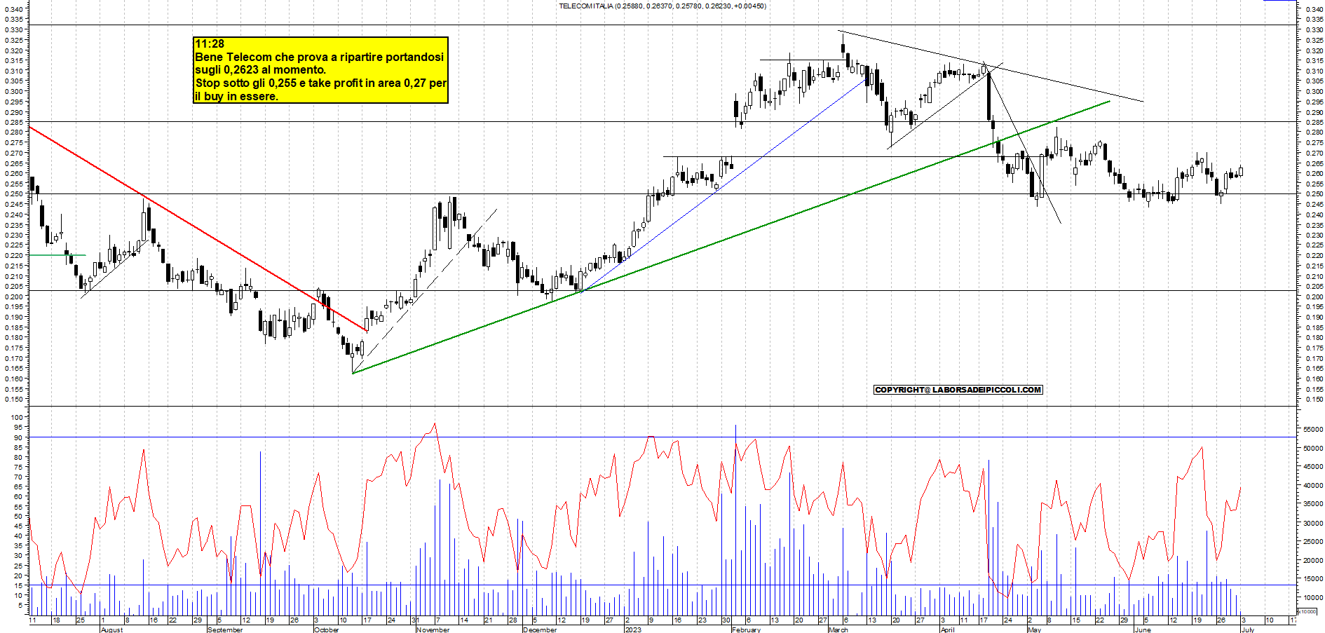 Grafico e analisi tecnica delle azioni Telecom