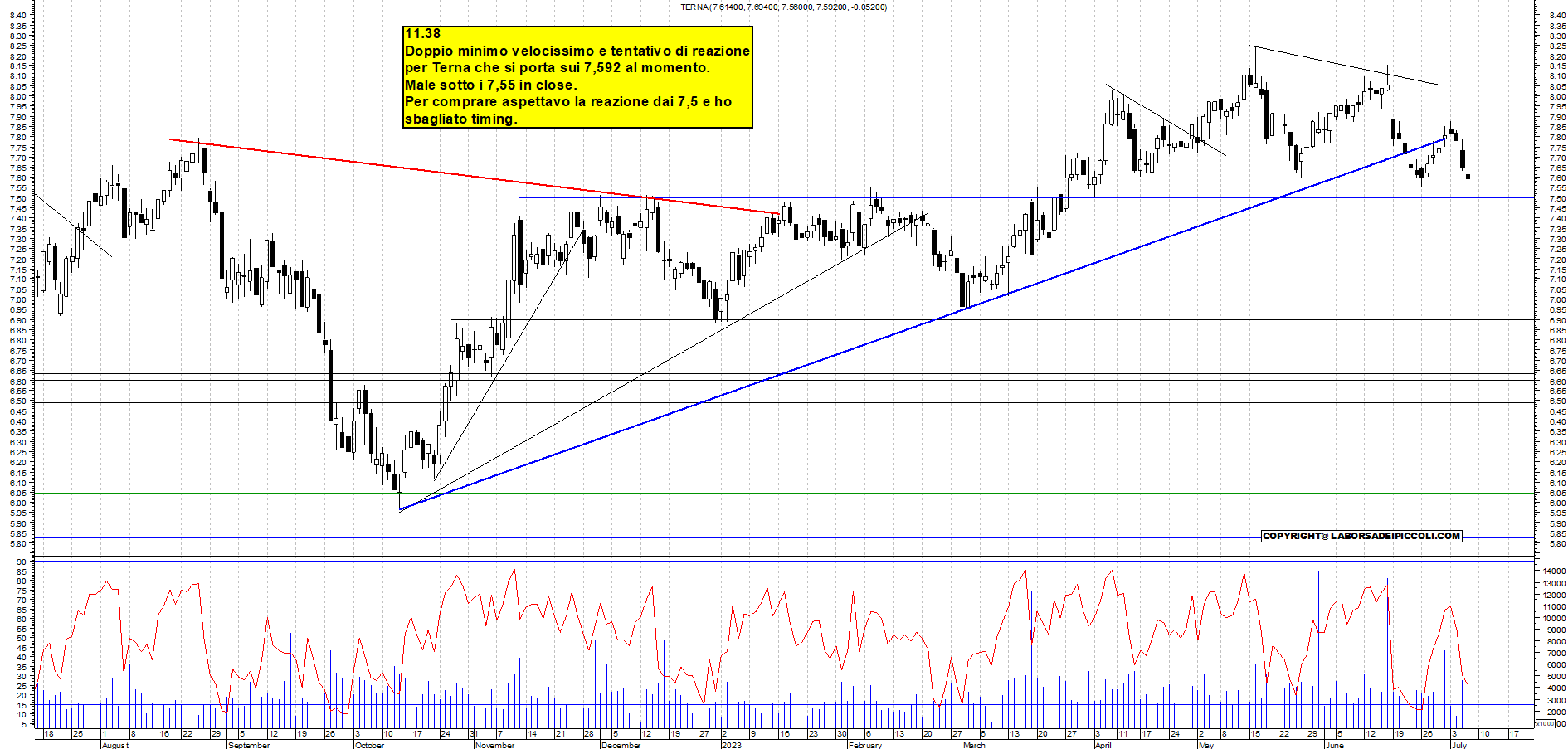 Grafico e analisi tecnica delle azioni Terna