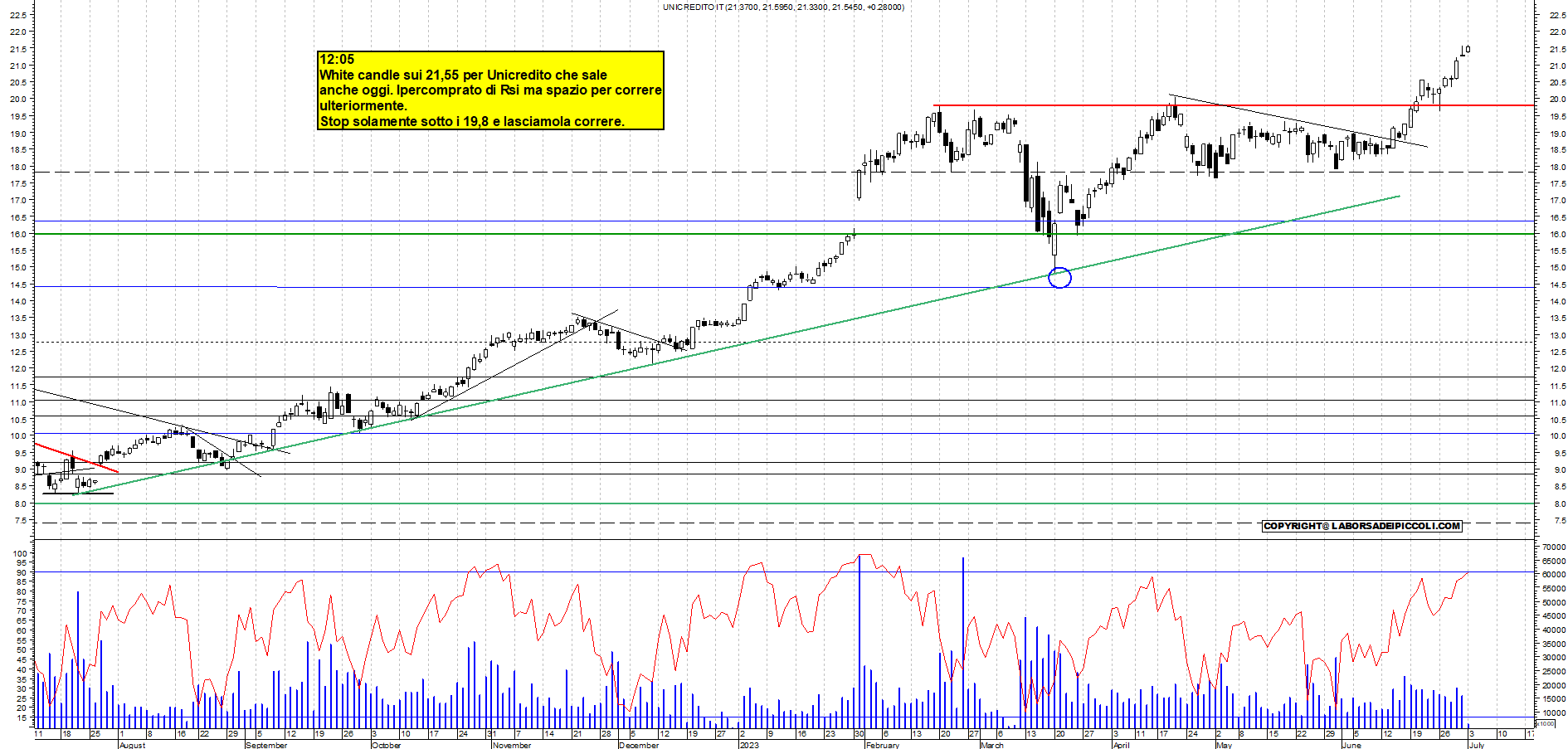 Grafico e analisi tecnica delle azioni Unicredit