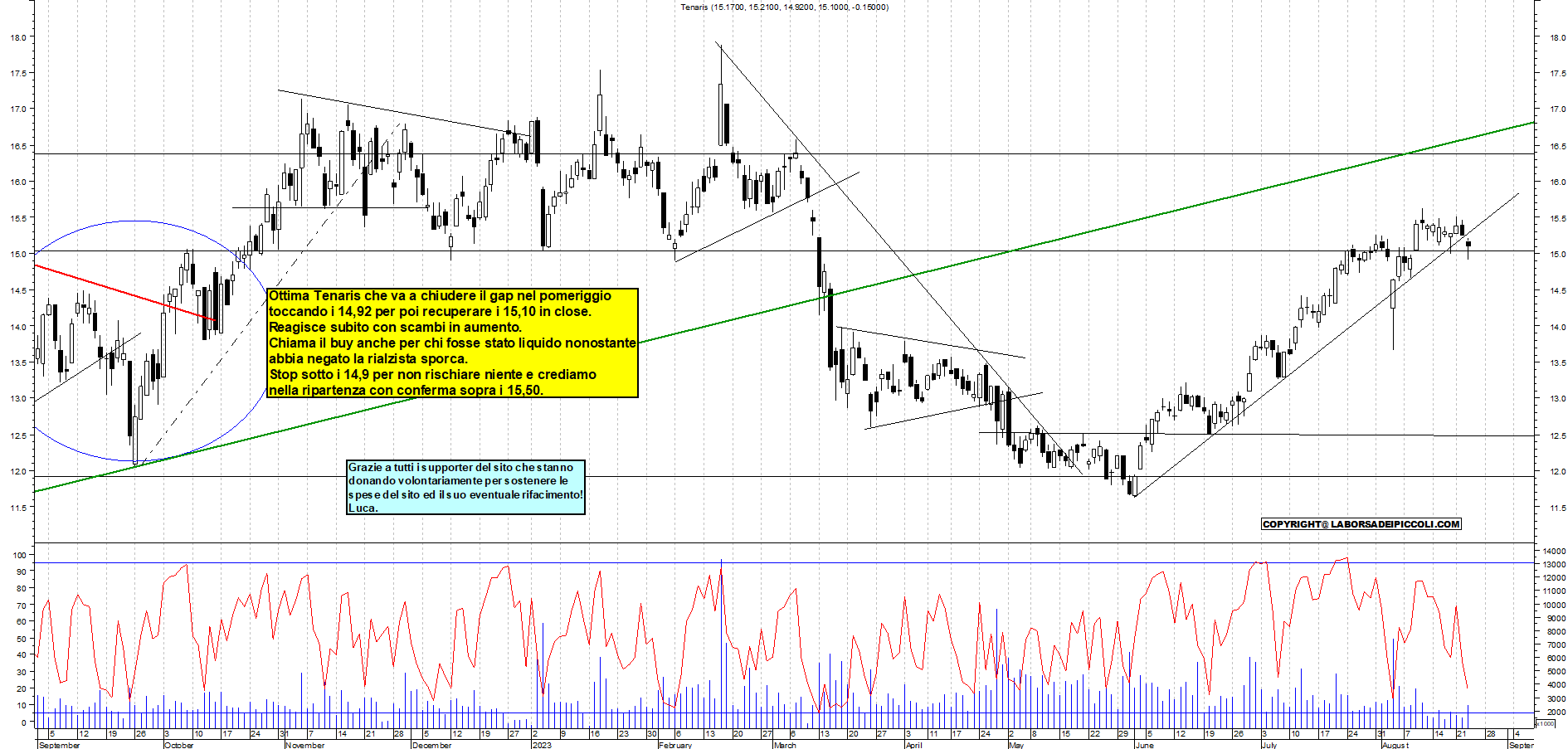 Analisi tecnica tenaris la borsa dei piccoli sale