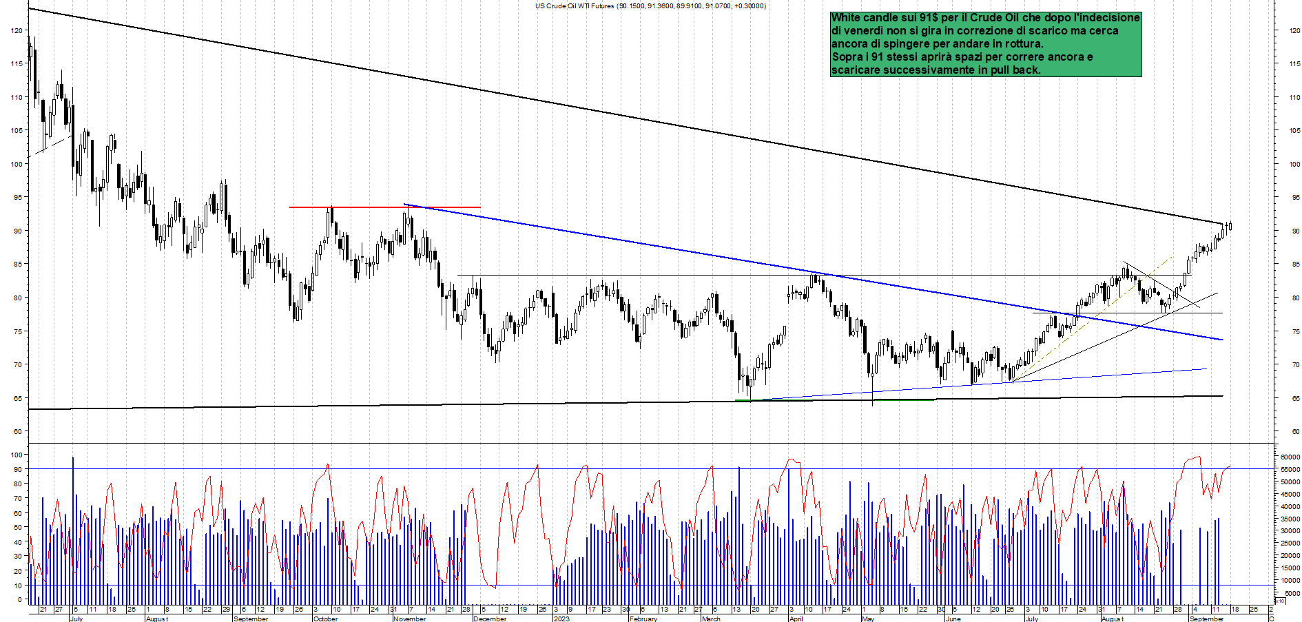 Grafico e analisi tecnica delle azioni Future Crude Oil