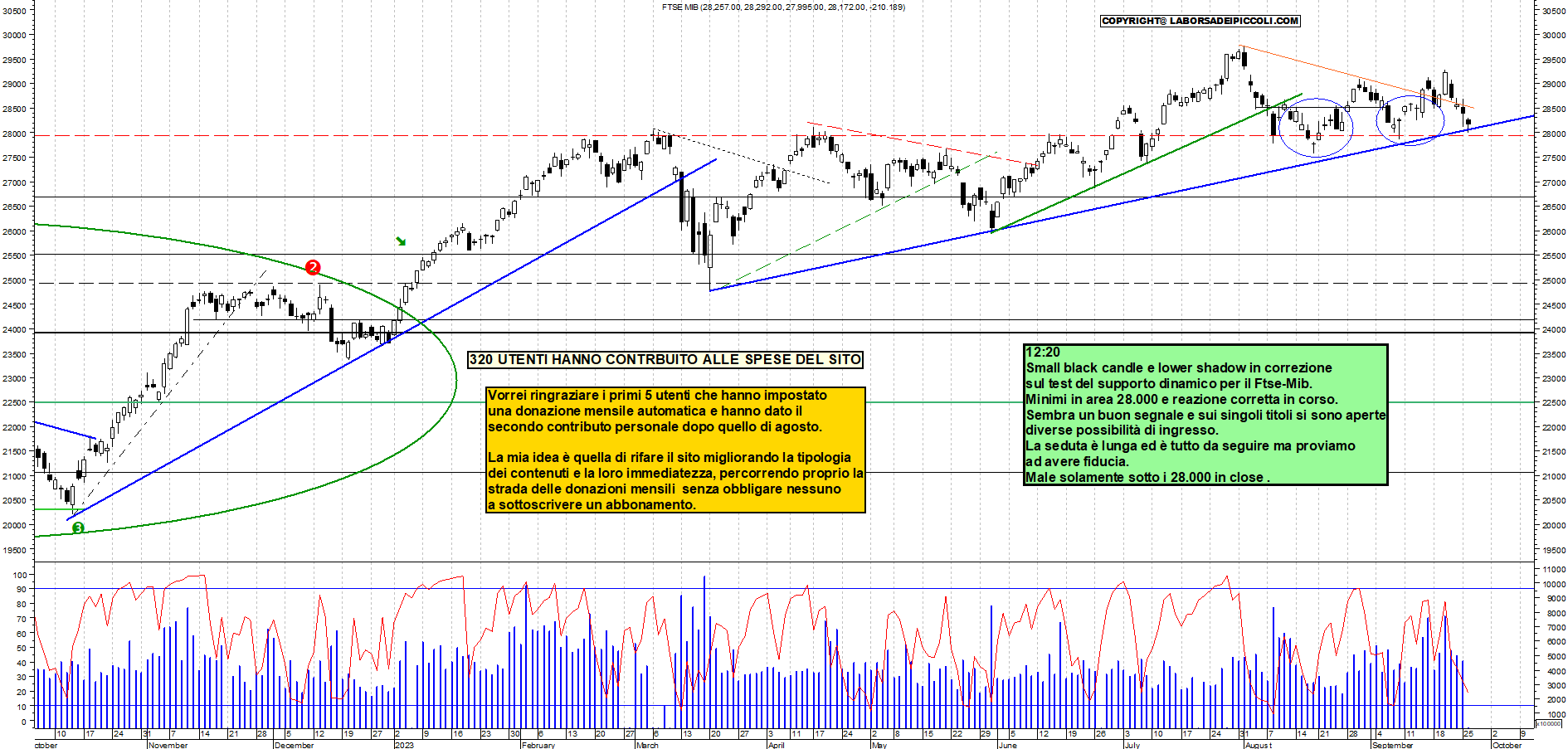 Grafico e analisi tecnica delle azioni Ftse-Mib