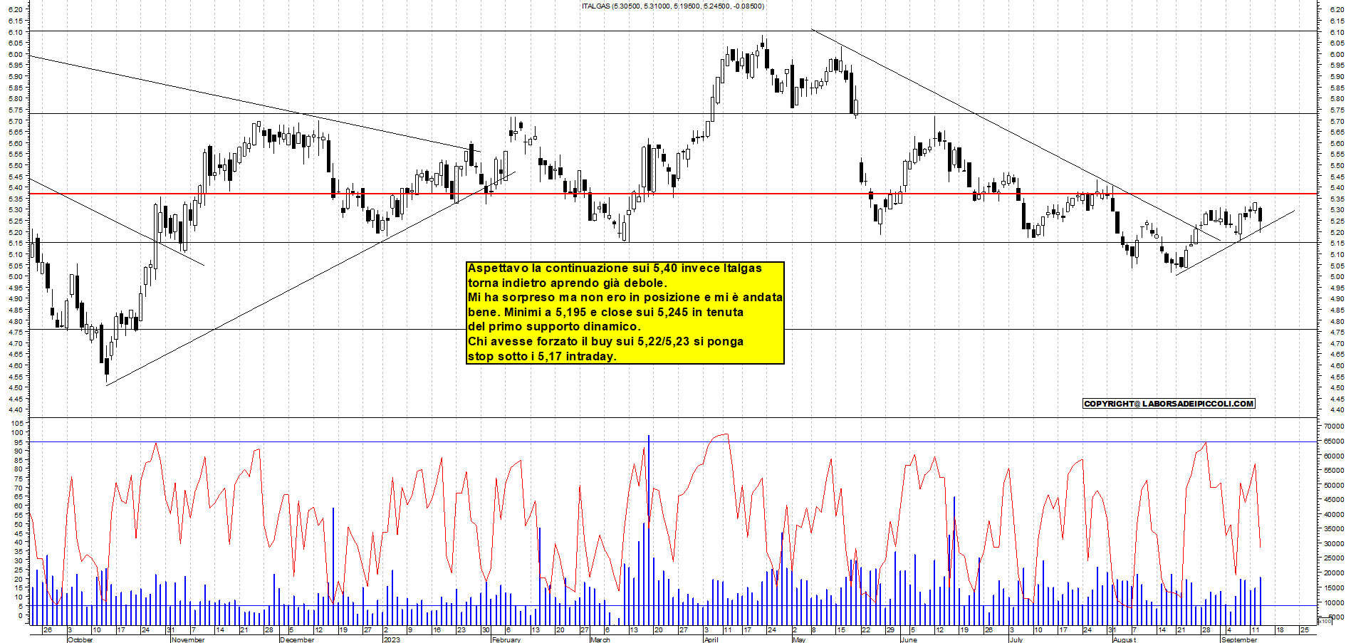 Grafico e analisi tecnica delle azioni Italgas