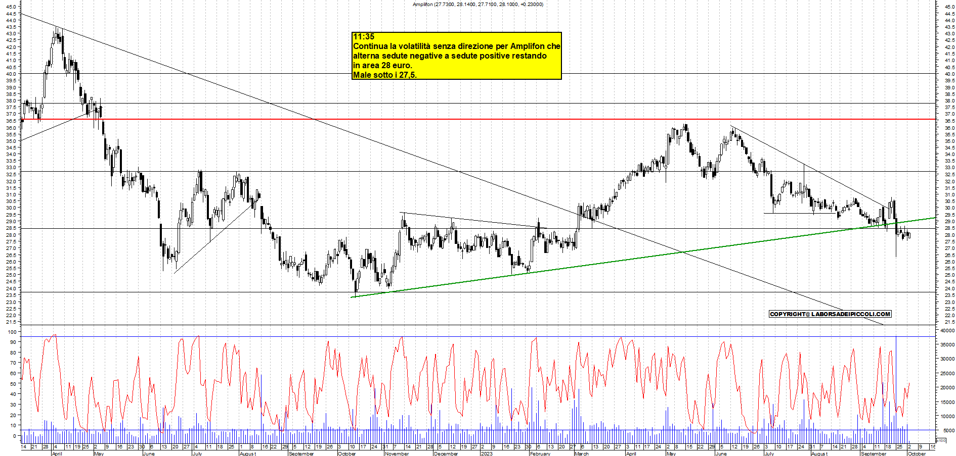 Grafico e analisi tecnica delle azioni Amplifon