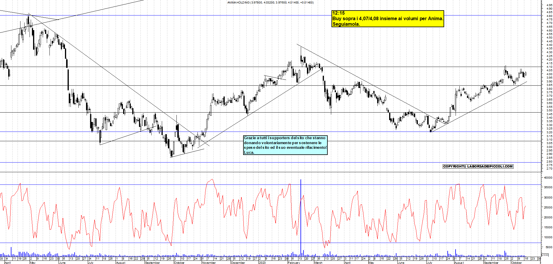 Grafico e analisi tecnica delle azioni Anima Holding