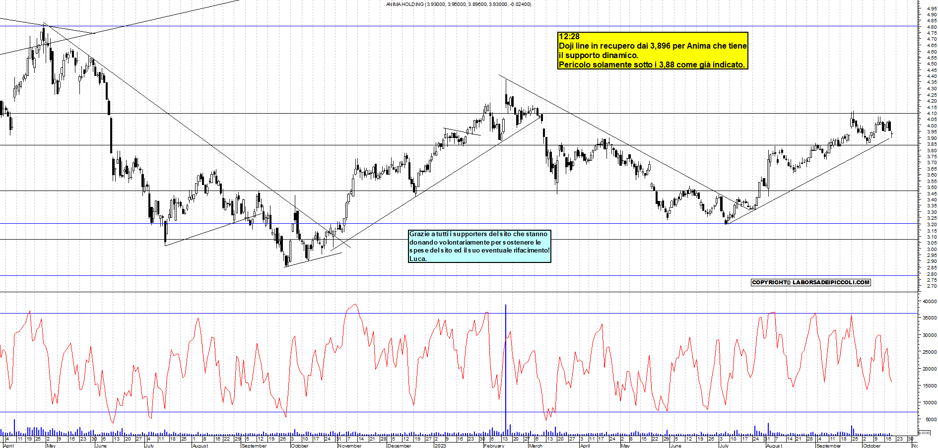 Grafico e analisi tecnica delle azioni Anima Holding