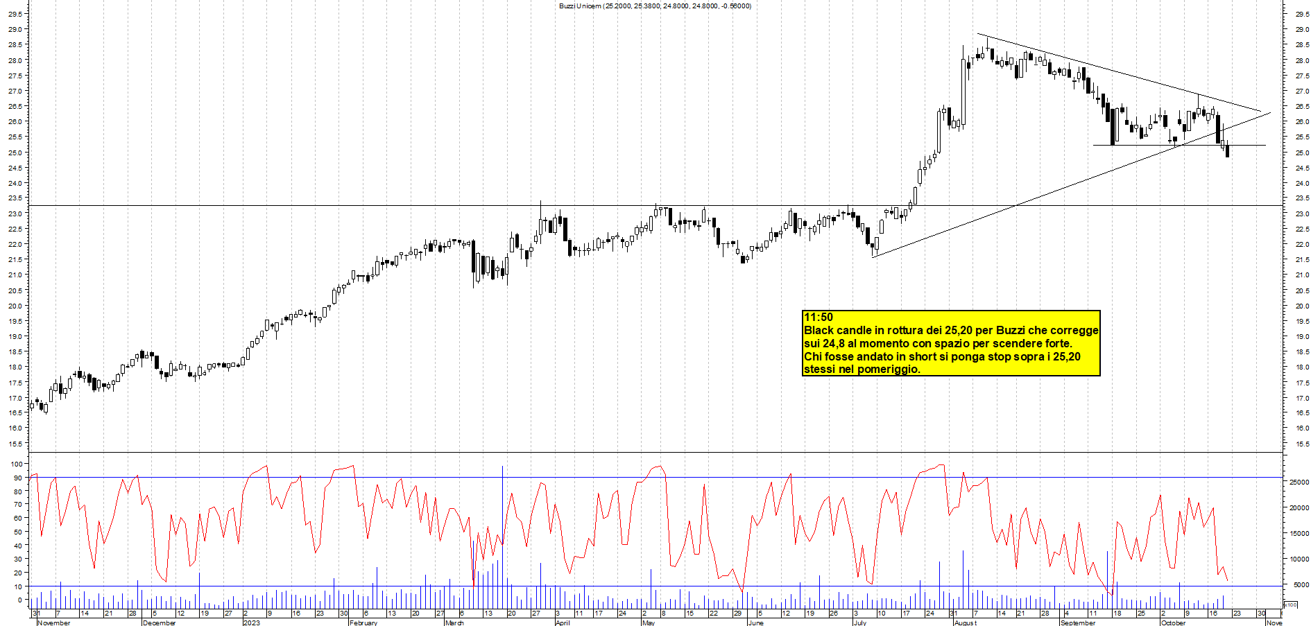 Grafico e analisi tecnica delle azioni Buzzi