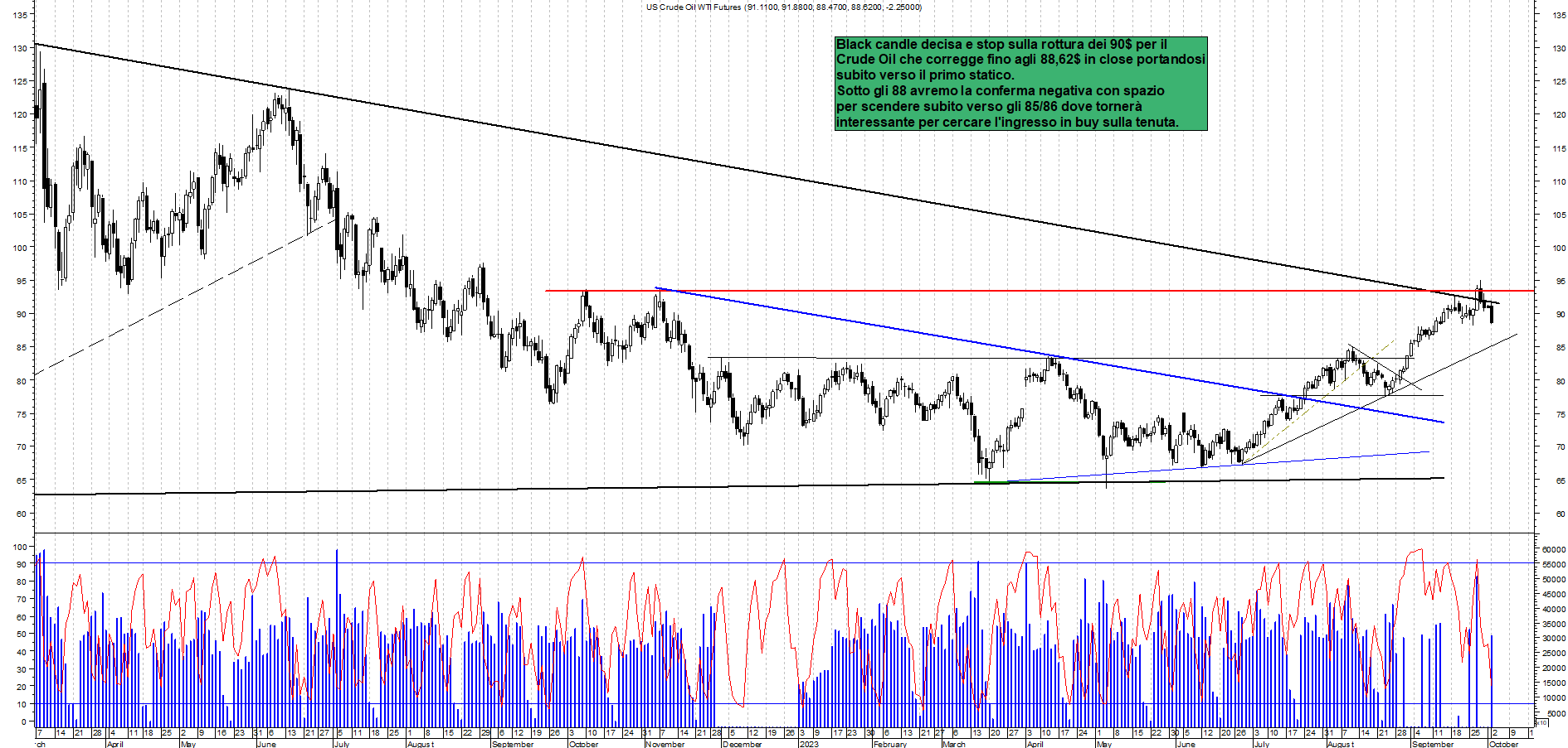 Grafico e analisi tecnica delle azioni Future Crude Oil