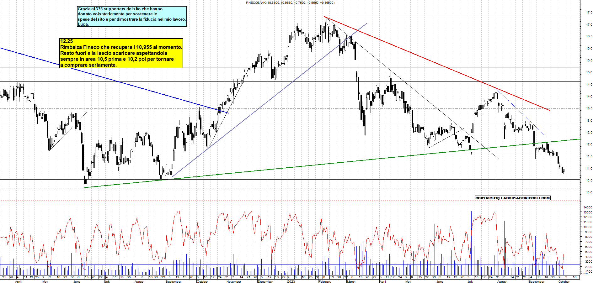 Grafico e analisi tecnica delle azioni Fineco Bank