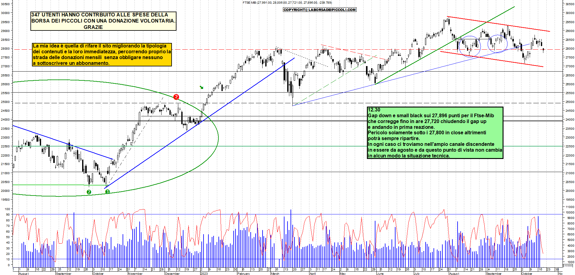 Grafico e analisi tecnica delle azioni Ftse-Mib