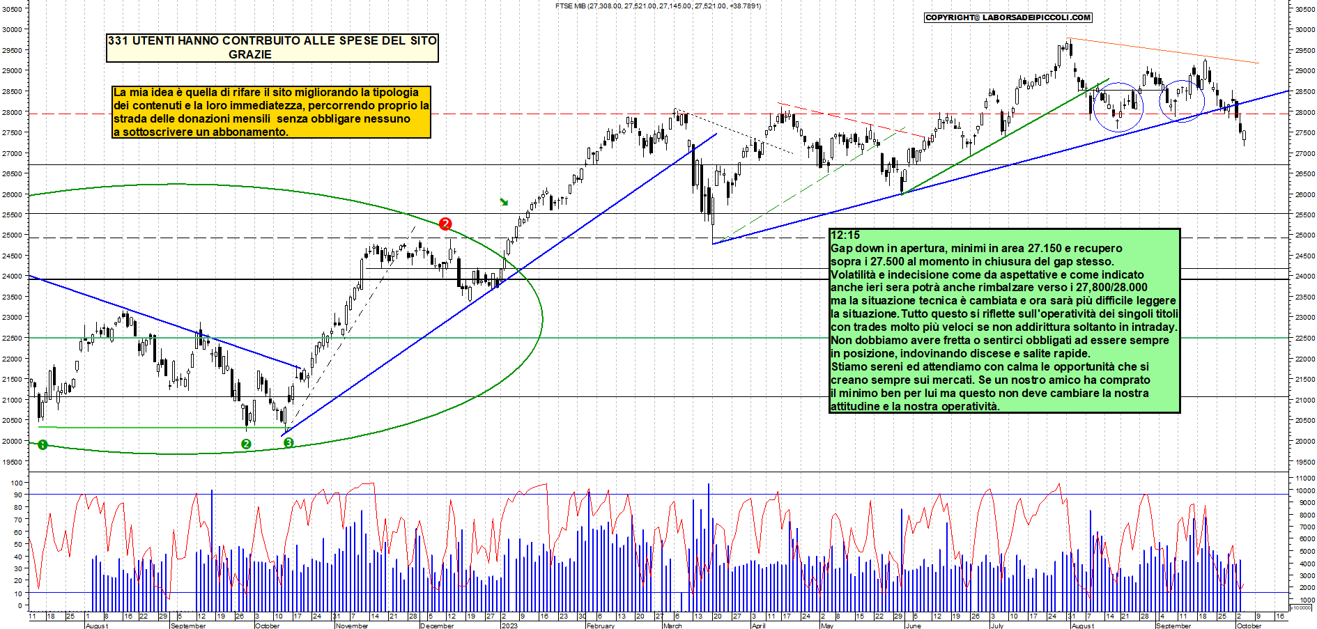 Grafico e analisi tecnica delle azioni Ftse-Mib