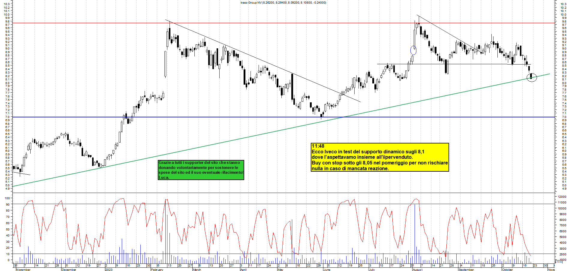 Grafico e analisi tecnica delle azioni Iveco