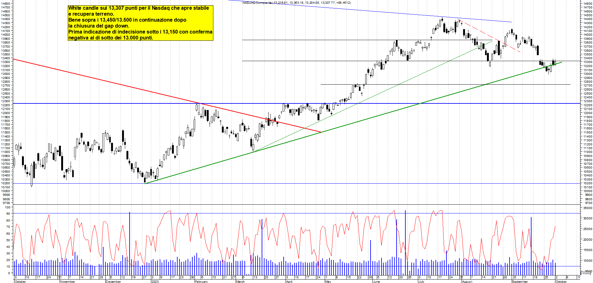 Grafico e analisi tecnica delle azioni Nasdaq