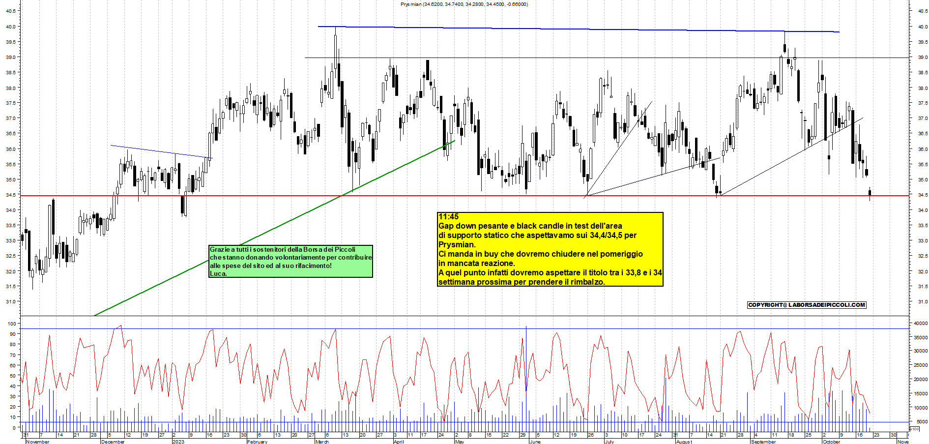 Grafico e analisi tecnica delle azioni Prysmian