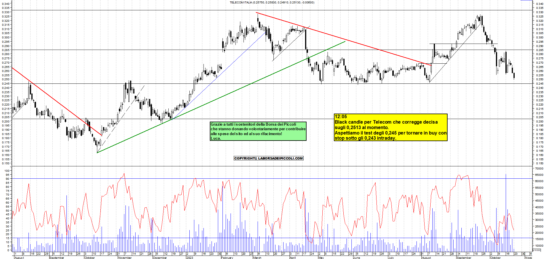 Grafico e analisi tecnica delle azioni Telecom