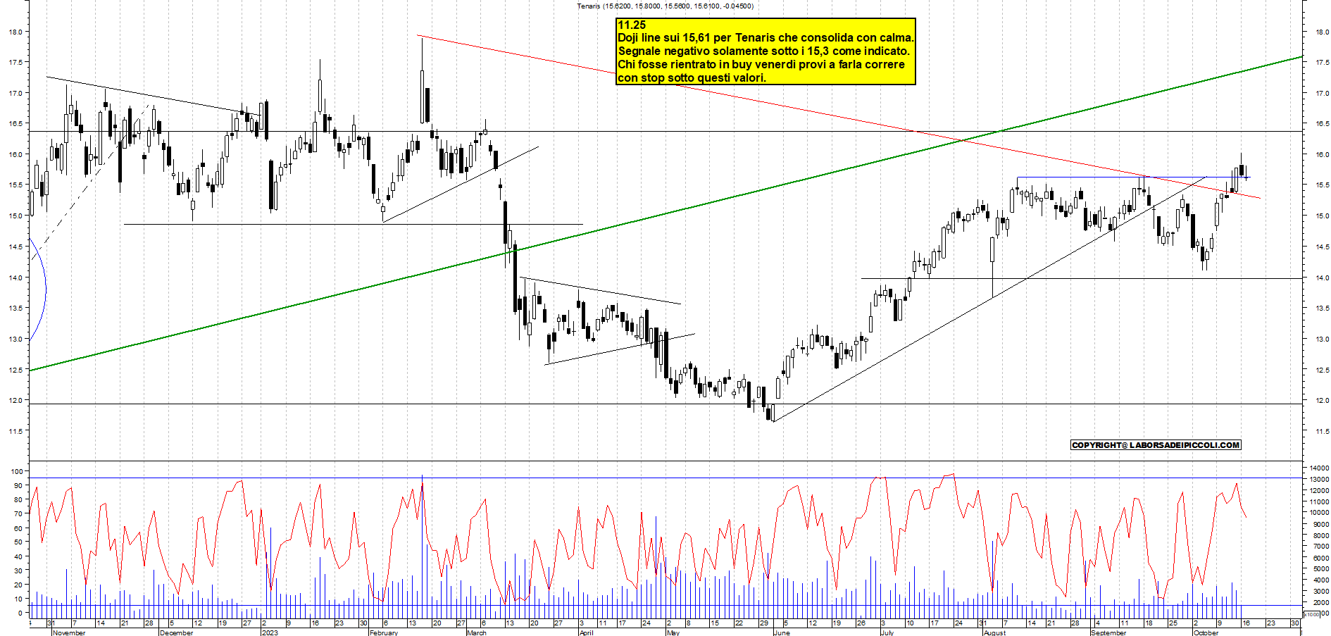 Grafico e analisi tecnica delle azioni Tenaris